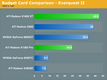 Budget Card Comparison  -  Everquest II